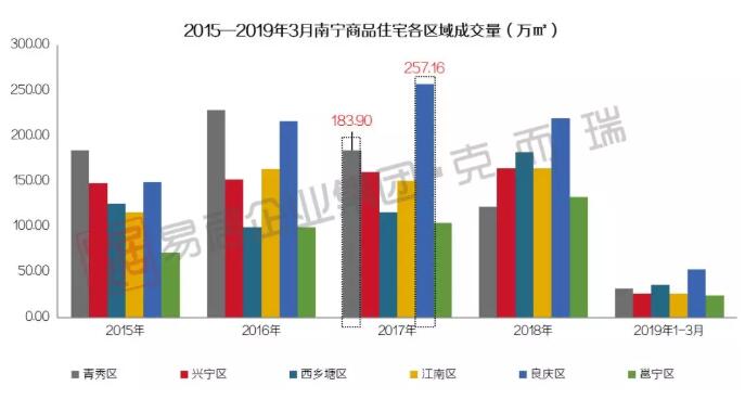 房價第一，成交第一，青秀和良慶誰與爭鋒？